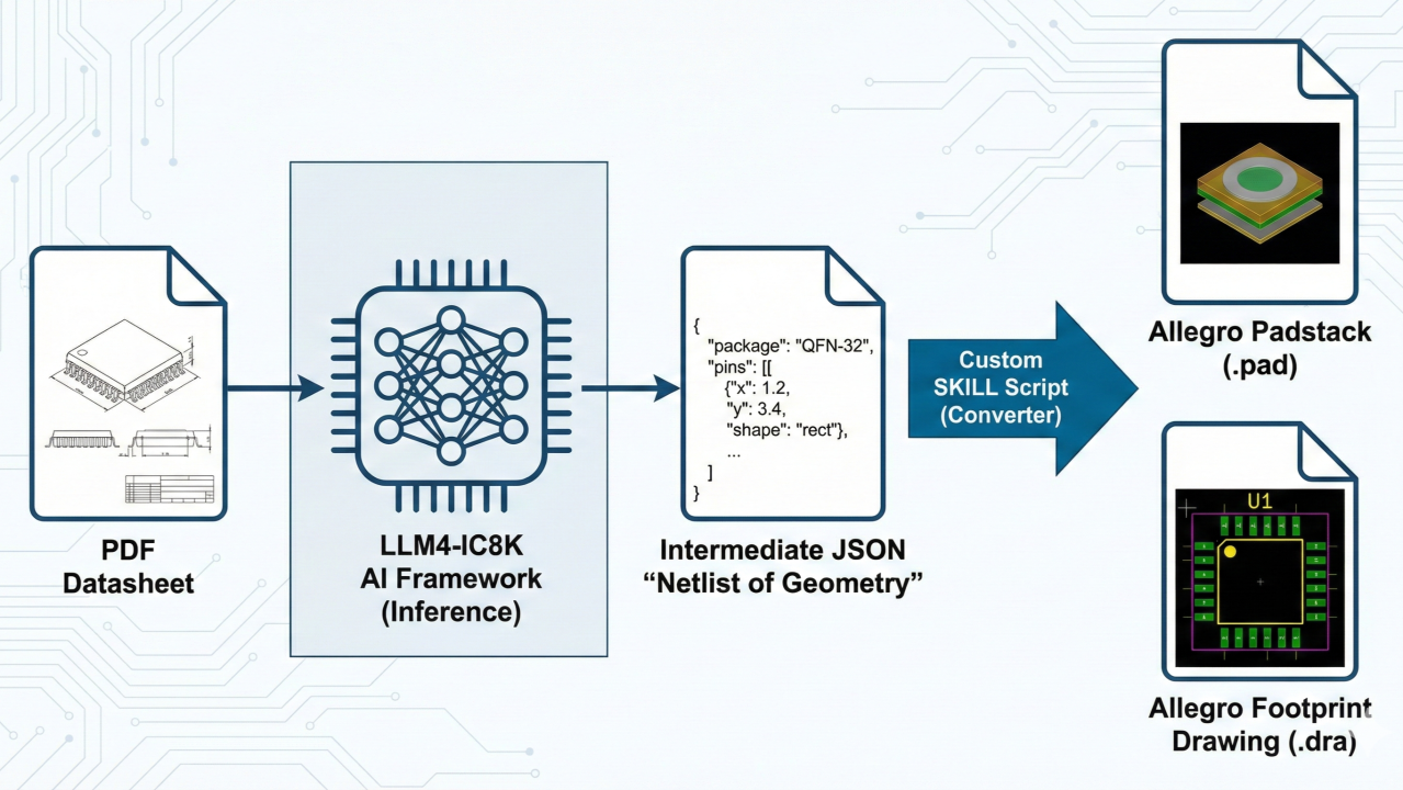 Beyond Chat-bots: Automating the "Last Mile" of PCB Design with LLM4-IC8K