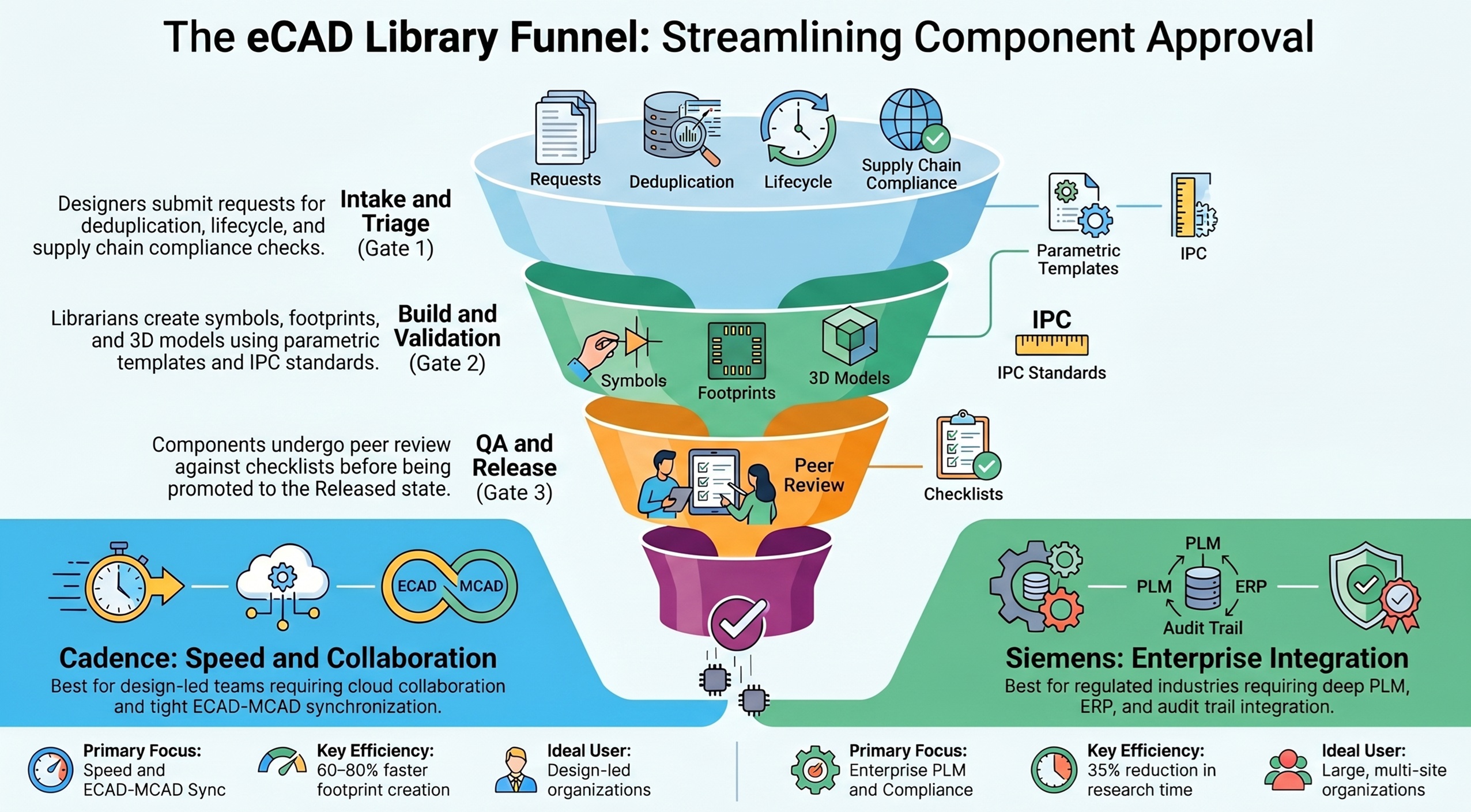 Mastering the eCAD Funnel in Cadence and Siemens